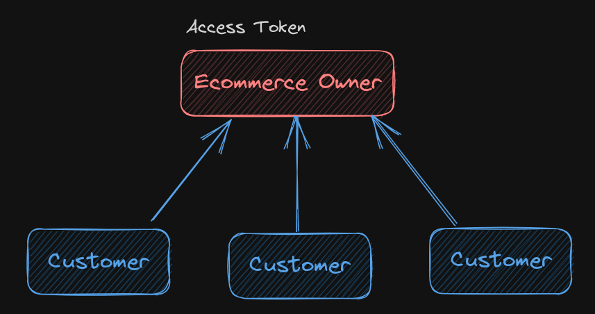 Diagrama de un eCommerce: varios clientes que compran a un único dueño de la tienda, que aporta su Access Token
